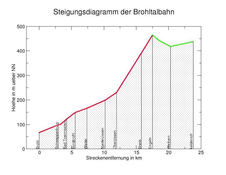 Steigungsdiagramm der Brohltalbahn Erstellt von Markus Schweiss